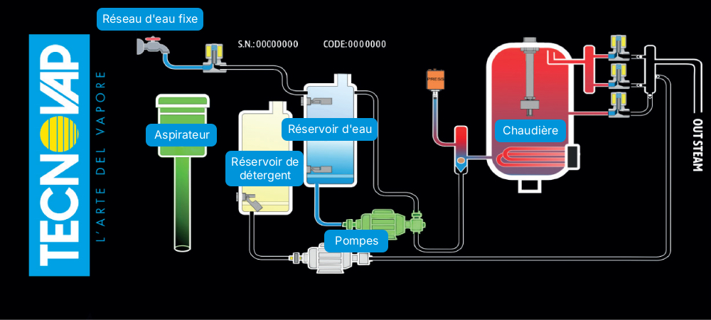 Schema à l’interieur de la machine avec descriptif